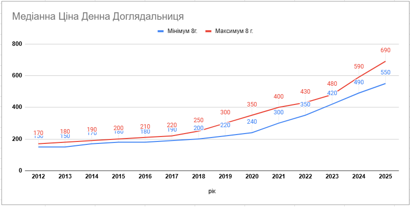 дневная сиделка