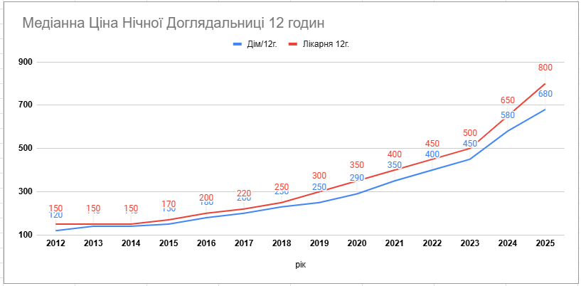нічна доглядальниця