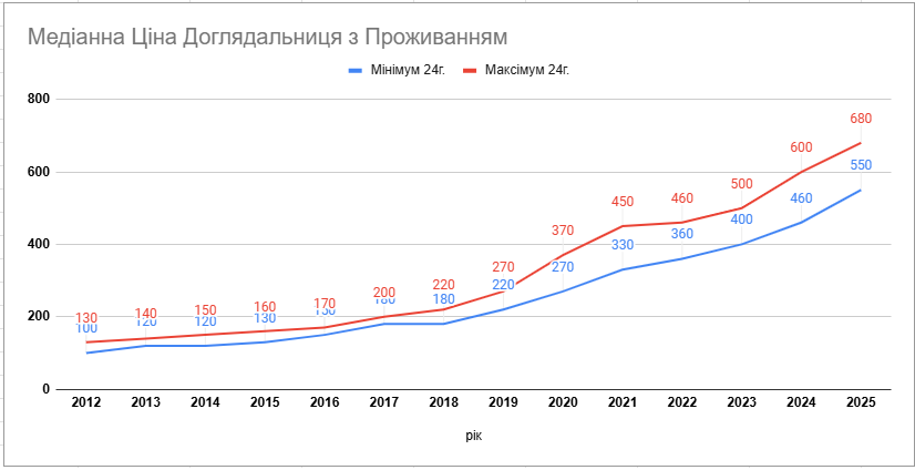 сиделка с проживанием